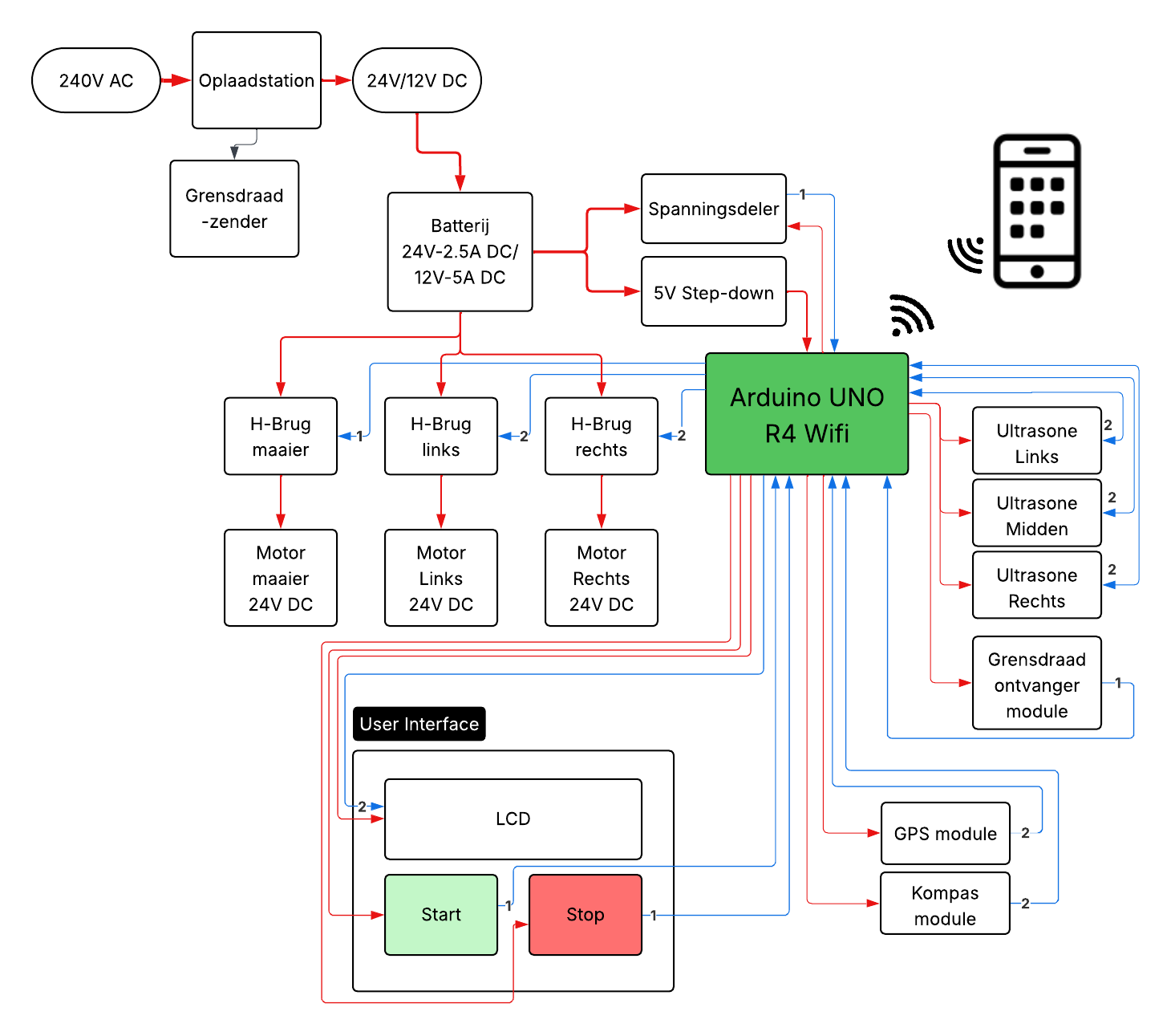 Blokschema robotmaaier
